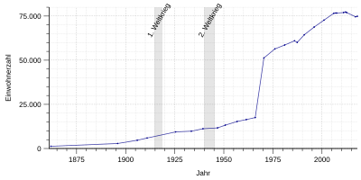 Einwohnerentwicklung von Troisdorf von 1861 bis 2017