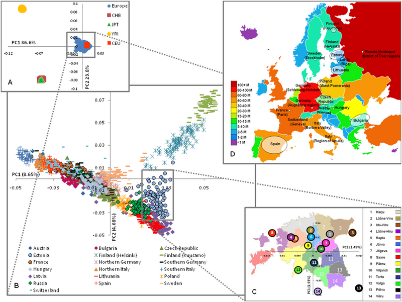 The European genetic structure (based on 273,464 SNPs). Three levels of structure as revealed by PC analysis are shown: A) inter-continental; B) intra-continental; and C) inside a single country (Estonia), where median values of the PC1&2 are shown. D) European map illustrating the origin of sample and population size. CEU – Utah residents with ancestry from Northern and Western Europe, CHB – Han Chinese from Beijing, JPT – Japanese from Tokyo, and YRI – Yoruba from Ibadan, Nigeria.[25]