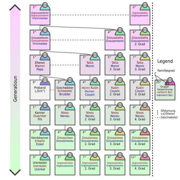 File:European kinship system lb.svg