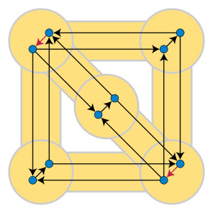 The NP-completeness reduction of Karp and Lawler, from vertex cover of the large yellow graph to minimum feedback arc set in the small blue graph, expands each yellow vertex into two adjacent blue graph vertices, and each undirected yellow edge into two opposite directed edges. The minimum vertex cover (upper left and lower right yellow vertices) corresponds to the red minimum feedback arc set. Feedback arc set NP-completeness.svg