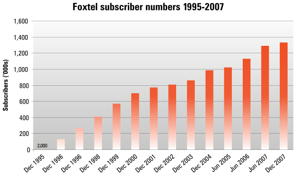 File:Foxtel-subscriber-numbers--1995-2007.svg