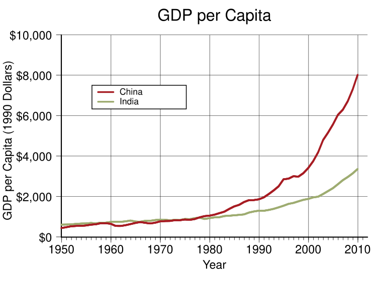 File:GDP per capita of China and India.svg