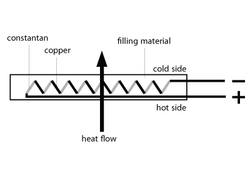 General characteristics of a heat flux sensor Generalhfsensor.png