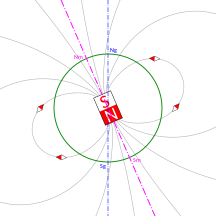 Diagramm mit Feldlinien, Achsen und Magnetlinien