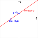 Геометрическое место точек линейного уравнения от двух переменных вида y = ax + b 