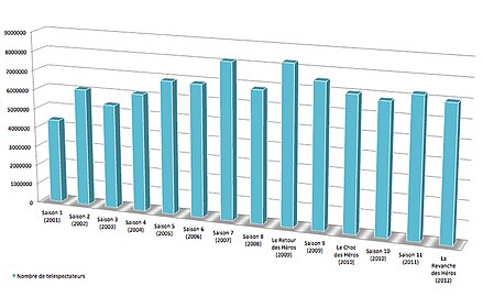 Importance des audiences de la saison 7 par rapport aux audiences des autres saisons 2001 à 2012.