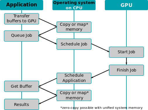 Steps performed when offloading calculations to the GPU on a non-HSA system