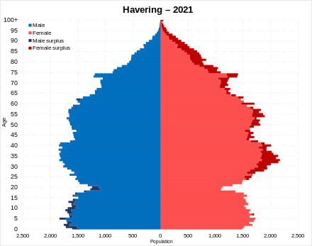 Population pyramid of the Borough of Havering