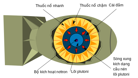 Tập_tin:Implosion_Nuclear_weapon_vi.svg