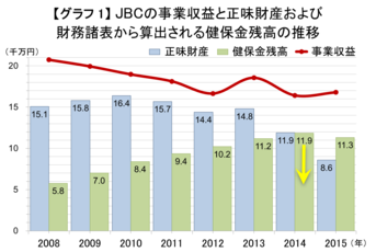 健保金残高は2014年に約1億1900万円であるべきところ[179]、JBCは東日本ボクシング協会に対し、約5700万円（グラフ中の黄色い矢印の先）と説明している[243]。