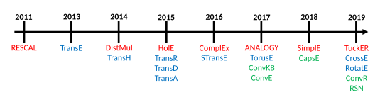 Publication timeline of some knowledge graph embedding models. In red the tensor decomposition models, in blue the geometric models, and in green the deep learning models. RESCAL (2011) was the first modern KGE approach. In it was applied to the YAGO knowledge graph. This was the first application of KGE to a large scale knowledge graph. KG-Embedding.svg