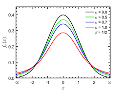 Kaniadakis Gaussian Distribution Type II pdf.png