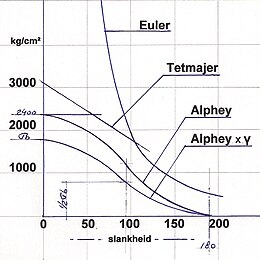 Knikdiagram