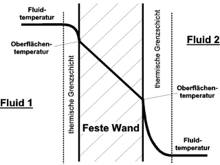 Wärmedurchgang wird die Wärm