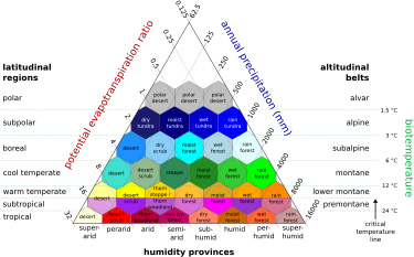 Holdridge life zones model relationships between vegetation type, moisture availability and temperature.