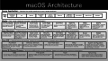 macOSの構造