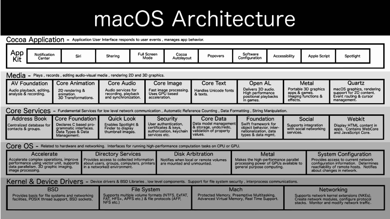 Additional diagram of macOS architecture (2017 update)