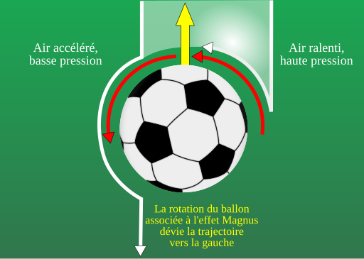 Magnus effect-fr