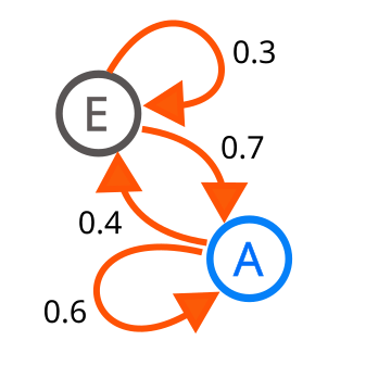 Cadena de Márkov