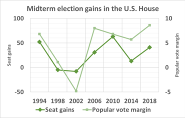 Historical mid-term seat gains in the House of Representatives for the party not holding the presidency Midtermhousegains.png