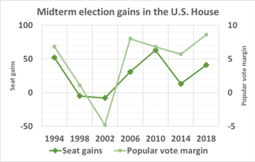 2018 United States Elections