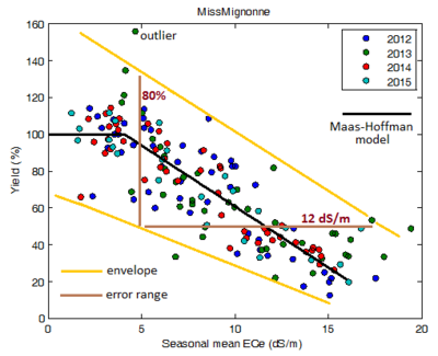 Data from Salt Farm Brochure. Boundaries (yellow) and error ranges (light brown) have been added. The scatter is quite high. It is not known whether the yield percentages were computed year by year (A), or for all years combined (B). In case B the error ranges are still larger due to annual yield differences. No analysis of variance (Anova) was done to prove that the Maas-Hoffman model really is a statistically significant improvement over a simple, straightforward, downward sloping linear regression model. Mignonne+envelopes.png