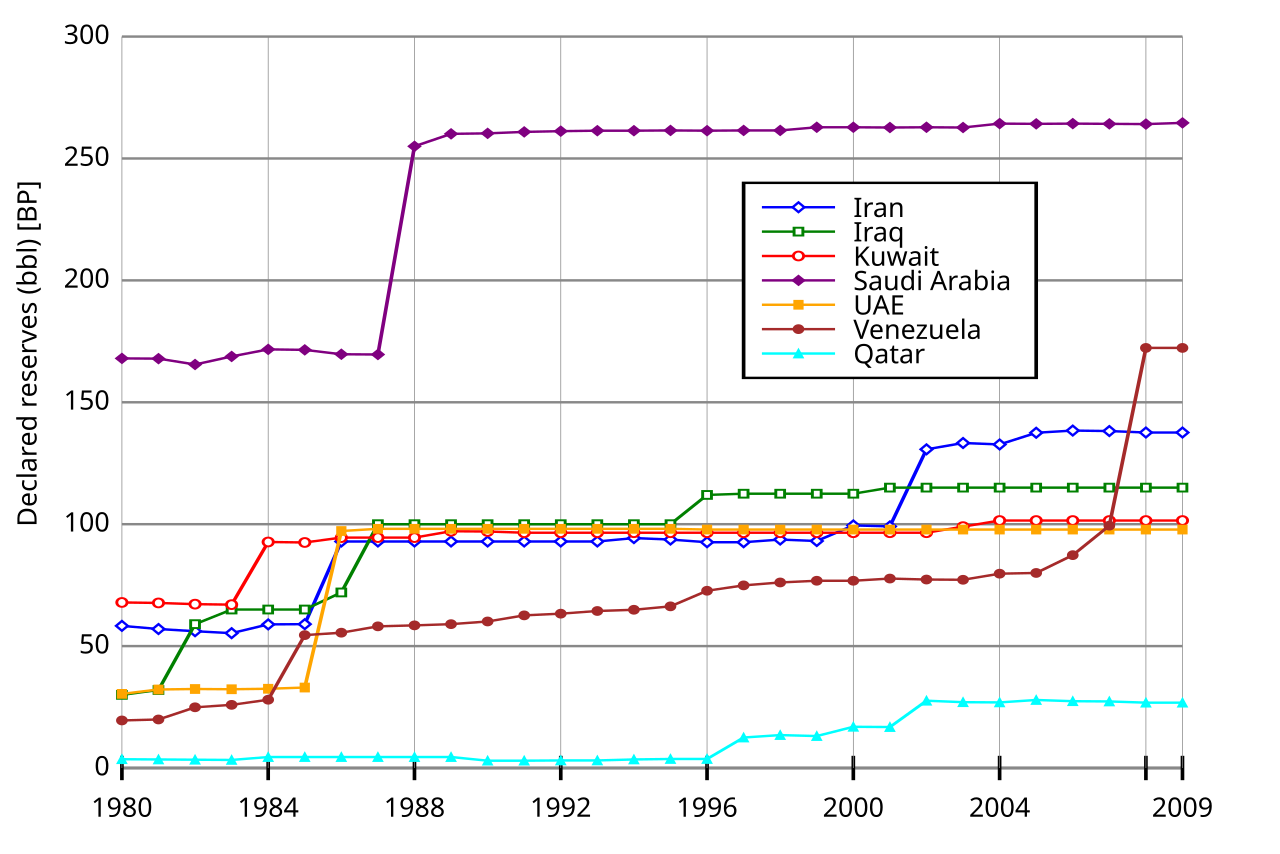 World Oil Reserves