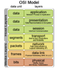 صورة مصغرة لـ نموذج الربط البيني للأنظمة المفتوحة