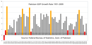 The GDP growth rate dropped down to 4.19% (2009) as compared to 8.96% in 2004. Pakistan gdp growth rate.svg