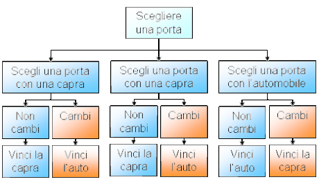 Problema di Monty Hall