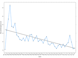 Mean patrolling actions per user-month: The average number of patrolled pages per patroller-month is plotted for each month of complete data. A best fit regression line (β=-1.050 p<0.001) is plotted with the data.