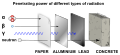 Penetrating power of different types of radiation - alpha, beta, gamma and neutrons.svg