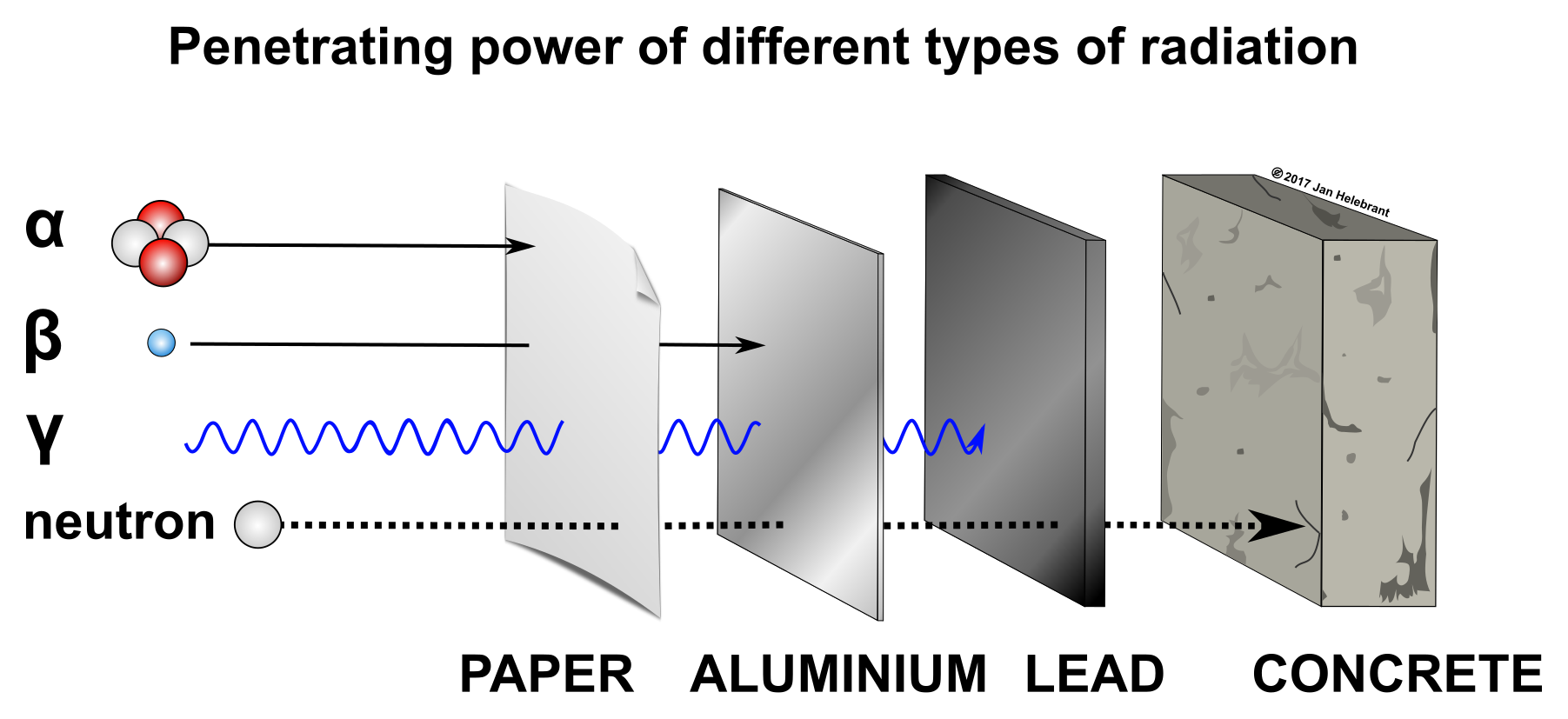 alpha beta gamma decay