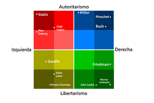 Esquema bidimensional que muestra la colocación de distintos personajes históricos dentro del espectro político.