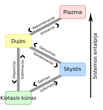 File:Phase change - lt 2.svg