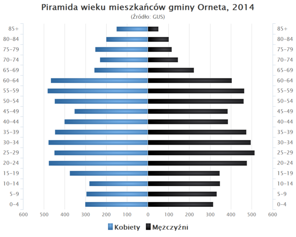 Piramida wieku Gmina Orneta.png