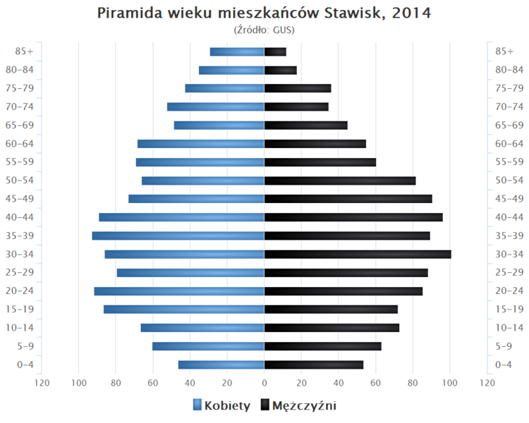 File:Piramida wieku Stawiski.png