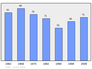 Evolucion de la populacion