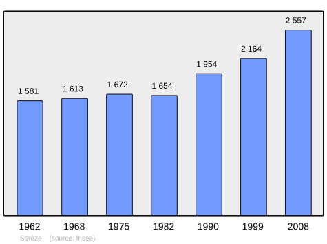 File:Population - Municipality code 81288.svg