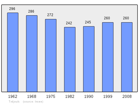 File:Population - Municipality code 82183.svg