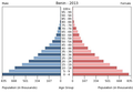 English: The population pyramid of Benin illustrates the age and sex structure of population and may provide insights about political and social stability, as well as economic development. The population is distributed along the horizontal axis, with males shown on the left and females on the right. The male and female populations are broken down into 5-year age groups represented as horizontal bars along the vertical axis, with the youngest age groups at the bottom and the oldest at the top. The shape of the population pyramid gradually evolves over time based on fertility, mortality, and international migration trends. Українська: Віково-статева піраміда населення Беніну за 2013 рік. Вона дає наочне уявлення про вікову і статеву структура населення країни, може слугувати джерелом інформації про політичну і соціальну стабільність, економічний розвиток. Блакитними кольорами ліворуч, у вигляді горизонтальних смуг показані вікові групи (з кроком 5 років кожна) чоловічої статі, праворуч рожевими — жіночої. Наймолодші вікові групи — внизу, найстаріші — вгорі. Форма піраміди поступово еволюціонує з плином часу під впливом чинників народжуваності, смертності і світової міграції.