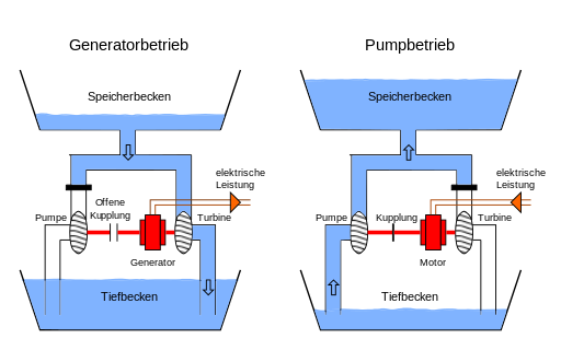 Prinzip Pumpspeicherkraftwerk