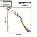 Illustration de l'effet ventouse : effet de la pression atmosphérique (variant ici de 0,4 à 1 atm dans un caisson pressurisé) sur la réponse en force (ici en fonction du déplacement) d'un liquide très visqueux sous traction entre deux plaques. Illustration de l'effet ventouse : effet de la pression atmosphérique (variant ici de 0,4 à 1 atm dans un caisson pressurisé) sur la réponse en force (ici en fonction du déplacement) d'un liquide très visqueux sous traction entre deux plaques