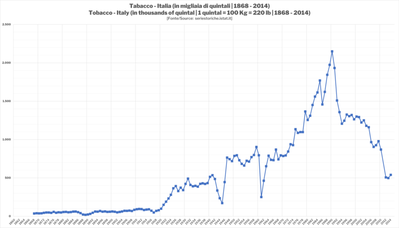 File:Productions of Italy - Tobacco (Tabacco).png