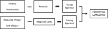 Cognitive process of protection motivation theory developed by Ronald W. Rogers in 1983 Protection motivation theory.png