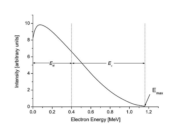 A beta spectrum, showing a typical division of energy between electron and antineutrino