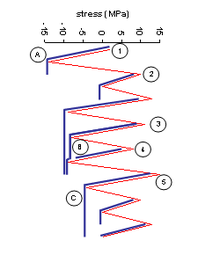 Cycle Count Process Flow Chart