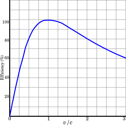 Rocket vehicle mechanical efficiency as a function of vehicle instantaneous speed divided by effective exhaust speed. These percentages need to be multiplied by internal engine efficiency to get overall efficiency.