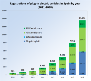 <span class="mw-page-title-main">Plug-in electric vehicles in Spain</span>