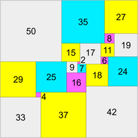 The minimum number of squares needed to square the square (using different edge-lengths) is 21. Squaring the Square (minimum).png